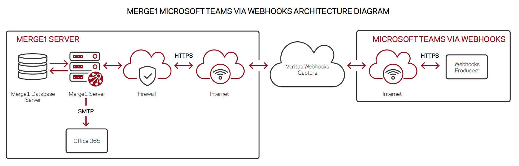 运用merge1 捕获和归档microsoft Teams 数据 Veritas