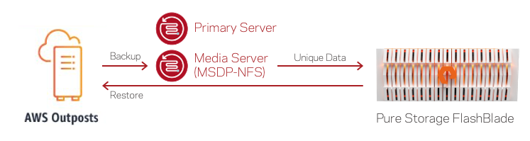 Figure 1. Veritas NetBackup running within AWS Outposts