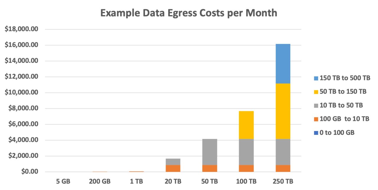 The Definitive Guide to Cloud Storage Pricing | Veritas