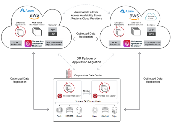 Managing Business Technology in Distributed Cloud Environments | Veritas