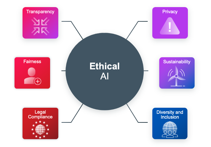 ethical-development-of-generative-ai