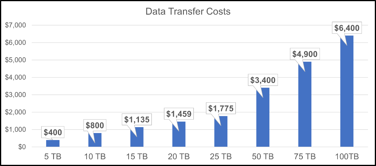 The truth about cloud storage data transfer costs Veritas