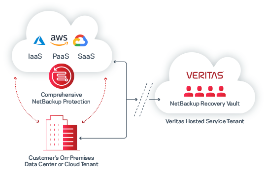 NetBackup Recovery Vault - Integrated Cloud-based Data Storage | Veritas