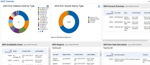 2. Insights into cloud availability zones, regions, and rate descriptions.