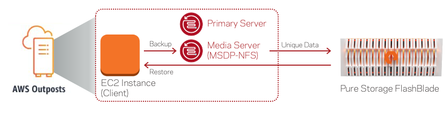 Figure 2. Veritas NetBackup running outside AWS Outposts