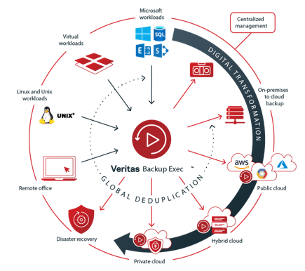 Veritas Backup Exec Giải Pháp Tối Ưu Cho Doanh Nghiệp