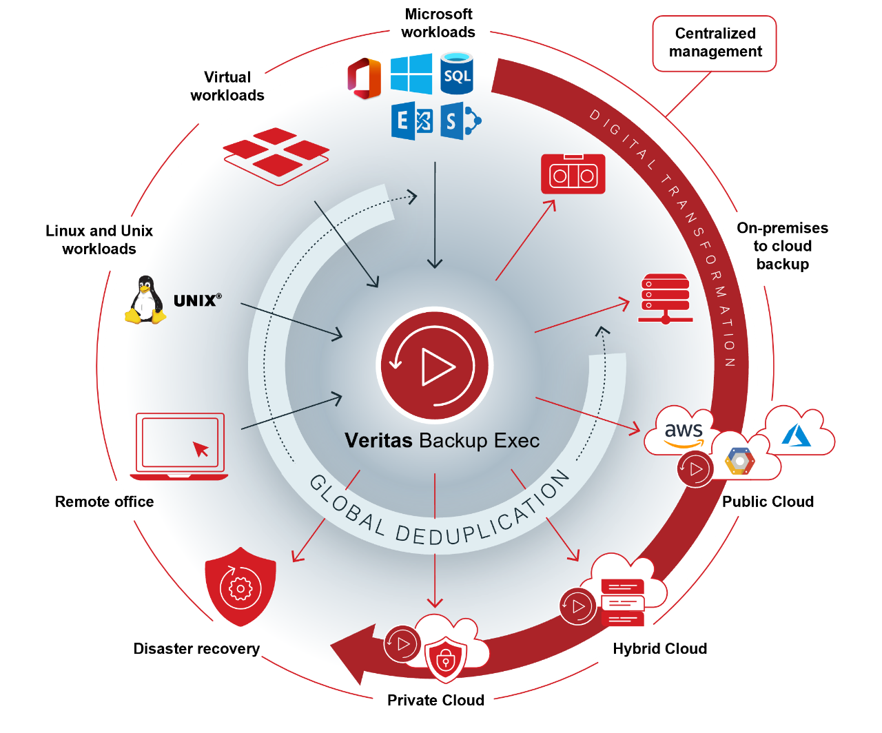 Backup Exec 最新功能和以往版本 Veritas